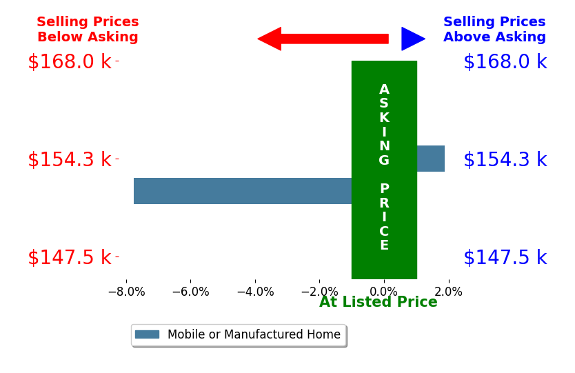 Bar chart comparing asking price vs selling price for Jacqueline Garrens