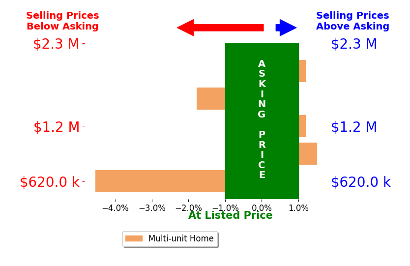 Bar chart comparing asking price vs selling price for Robin Singh Hundal