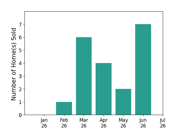 Bar chart of total home sales by Eric VanDenk over the past 12 months