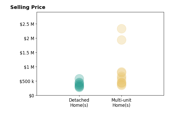Histogram of home sales price ranges for Eric VanDenk