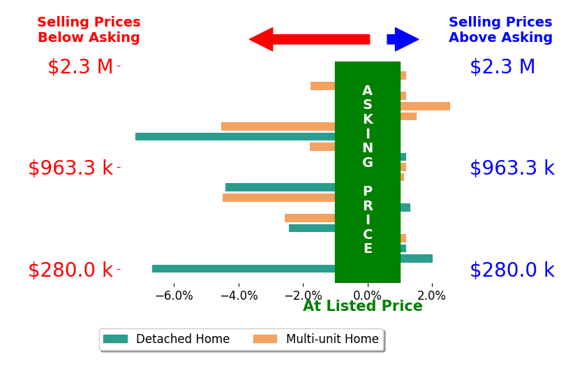 Bar chart comparing asking price vs selling price for Eric VanDenk