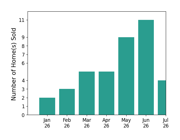 Bar chart of total home sales by William Gordon over the past 12 months