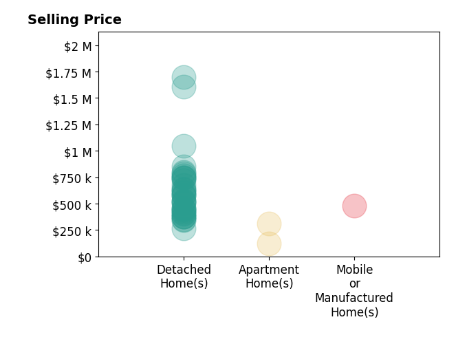 Histogram of home sales price ranges for William Gordon