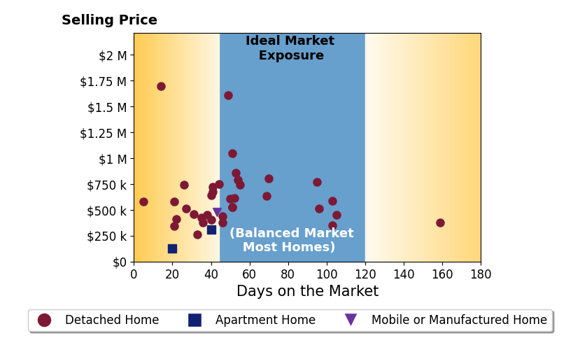 Bar chart of average days on market for William Gordon's listings