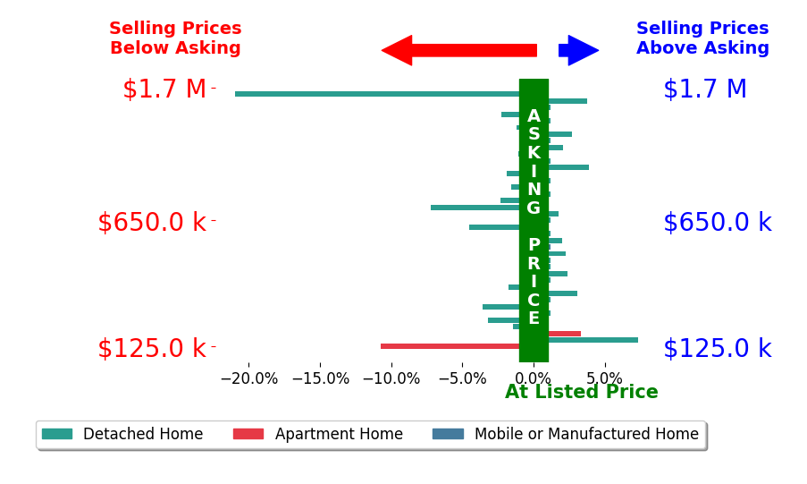 Bar chart comparing asking price vs selling price for William Gordon