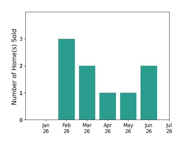 Bar chart of total home sales by Kevin Dobbs over the past 12 months