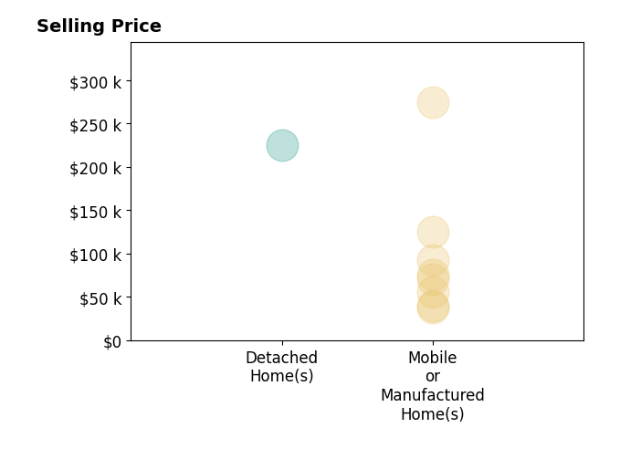 Histogram of home sales price ranges for Kevin Dobbs