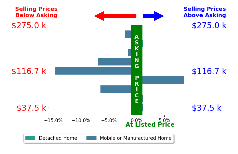 Bar chart comparing asking price vs selling price for Kevin Dobbs