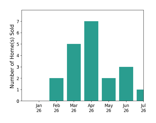Bar chart of total home sales by Alishaan Abbas over the past 12 months