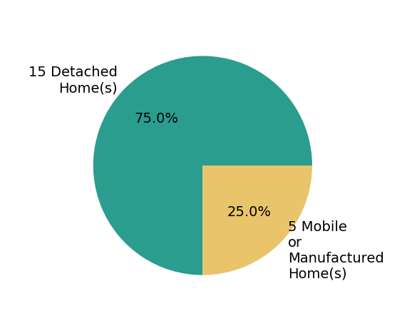 Pie chart showing home sales by property type for Alishaan Abbas