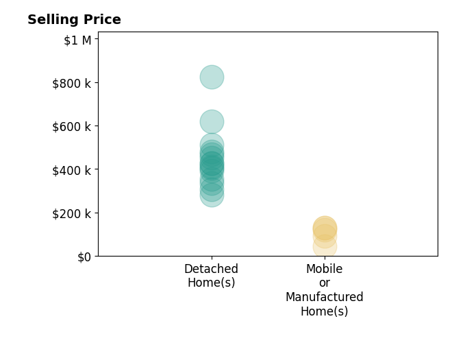 Histogram of home sales price ranges for Alishaan Abbas