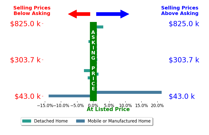 Bar chart comparing asking price vs selling price for Alishaan Abbas