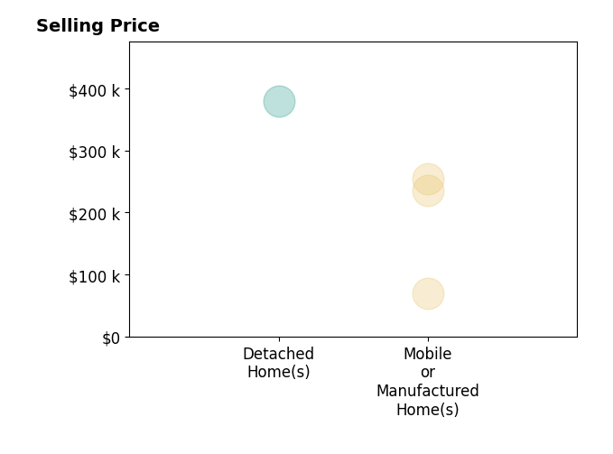 Histogram of home sales price ranges for Neftali Hernandez