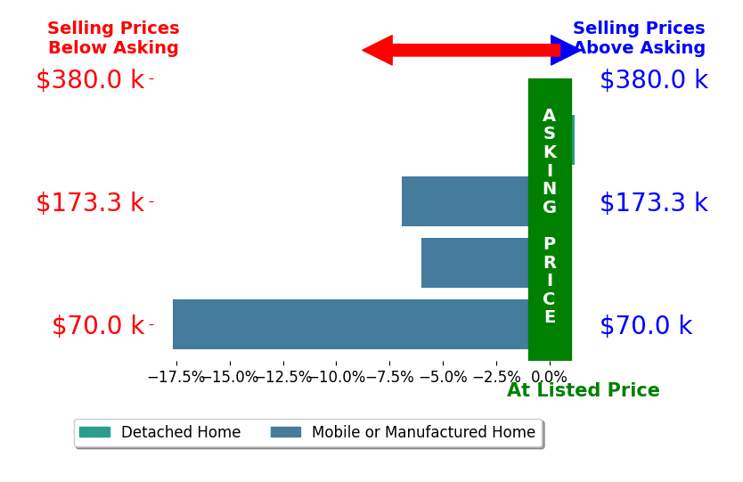 Bar chart comparing asking price vs selling price for Neftali Hernandez