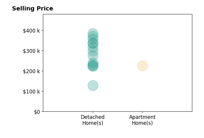 Histogram of home sales price ranges for Frank St Clair