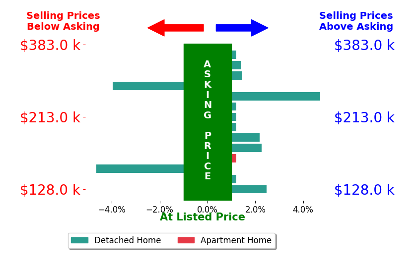 Bar chart comparing asking price vs selling price for Frank St Clair