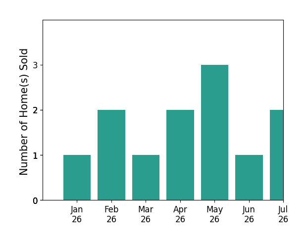 Bar chart of total home sales by Miguel Hernandez over the past 12 months