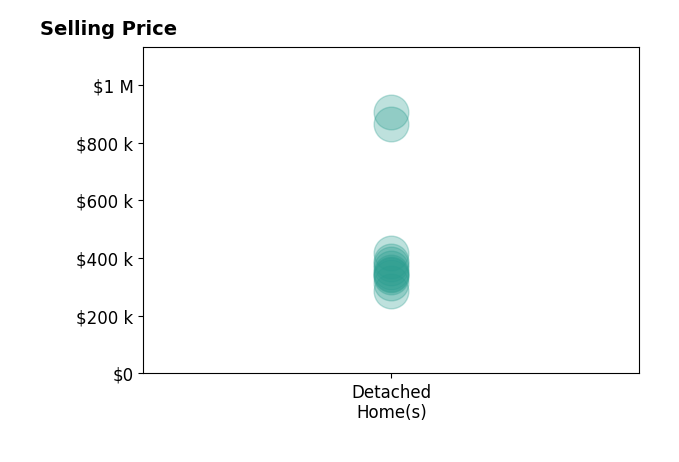 Histogram of home sales price ranges for Miguel Hernandez