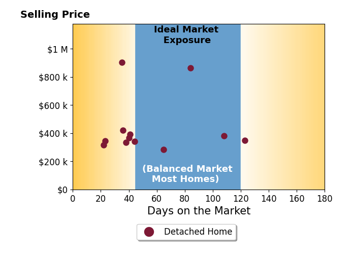 Bar chart of average days on market for Miguel Hernandez's listings