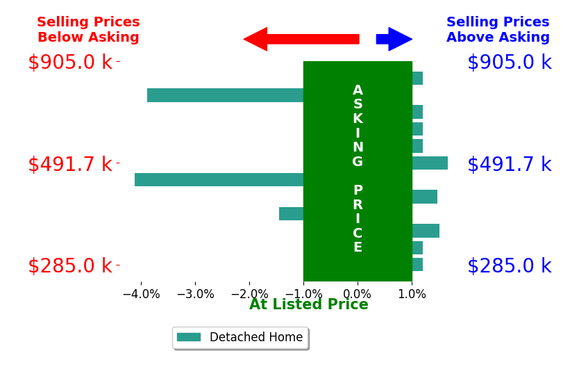 Bar chart comparing asking price vs selling price for Miguel Hernandez