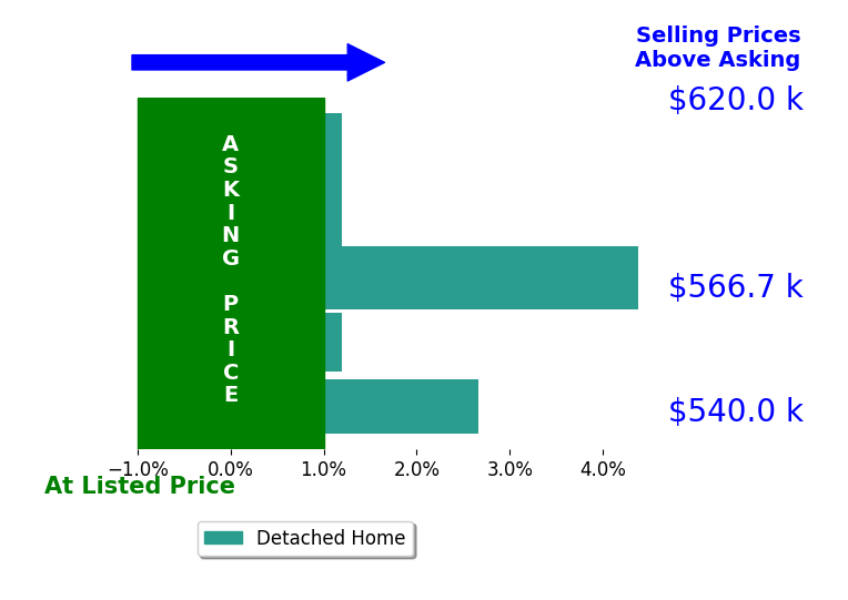 Bar chart comparing asking price vs selling price for GLORIA MORA