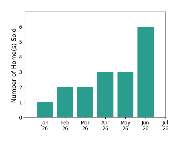 Bar chart of total home sales by Adam Belter over the past 12 months