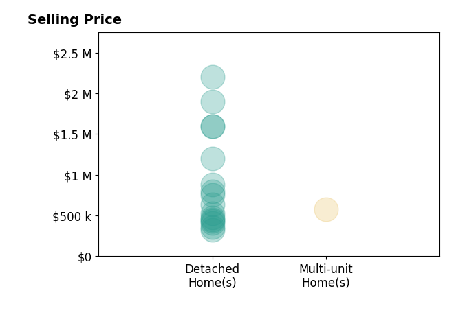 Histogram of home sales price ranges for Adam Belter