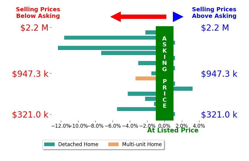 Bar chart comparing asking price vs selling price for Adam Belter