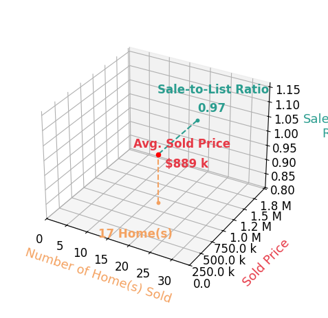 Chart showing sale-to-list price ratio for Adam Belter