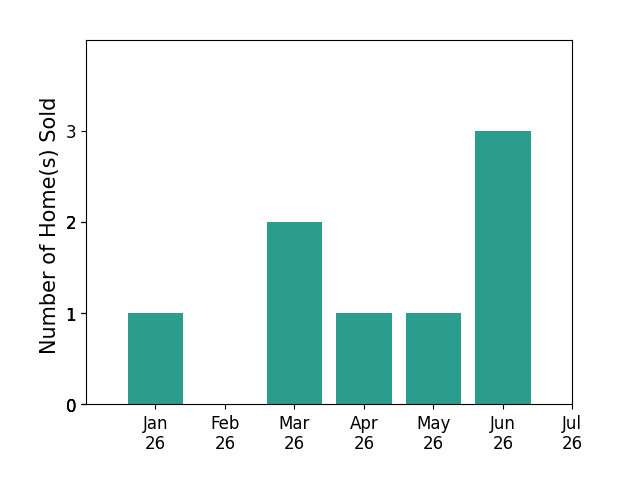 Bar chart of total home sales by Angela Trevino over the past 12 months