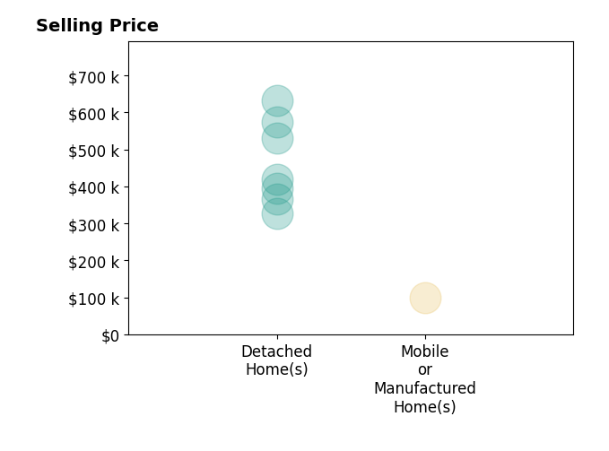 Histogram of home sales price ranges for Angela Trevino