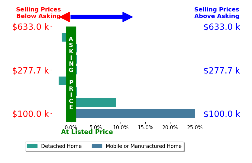 Bar chart comparing asking price vs selling price for Angela Trevino