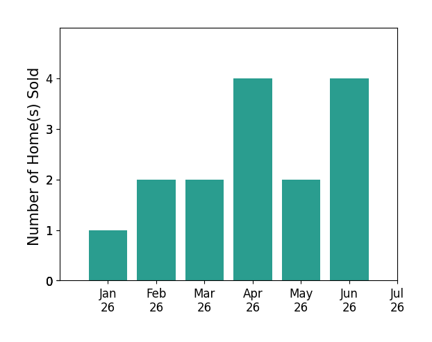 Bar chart of total home sales by Alex Daredia over the past 12 months