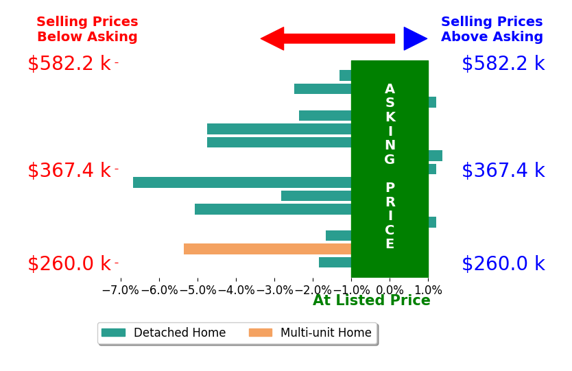 Bar chart comparing asking price vs selling price for Alex Daredia