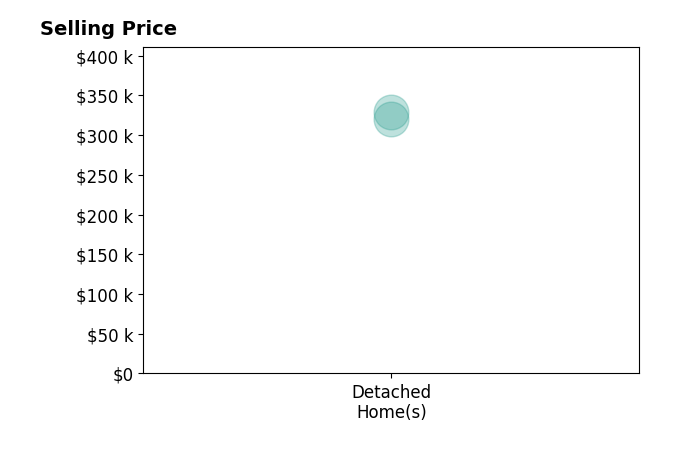 Histogram of home sales price ranges for Talia Heaton