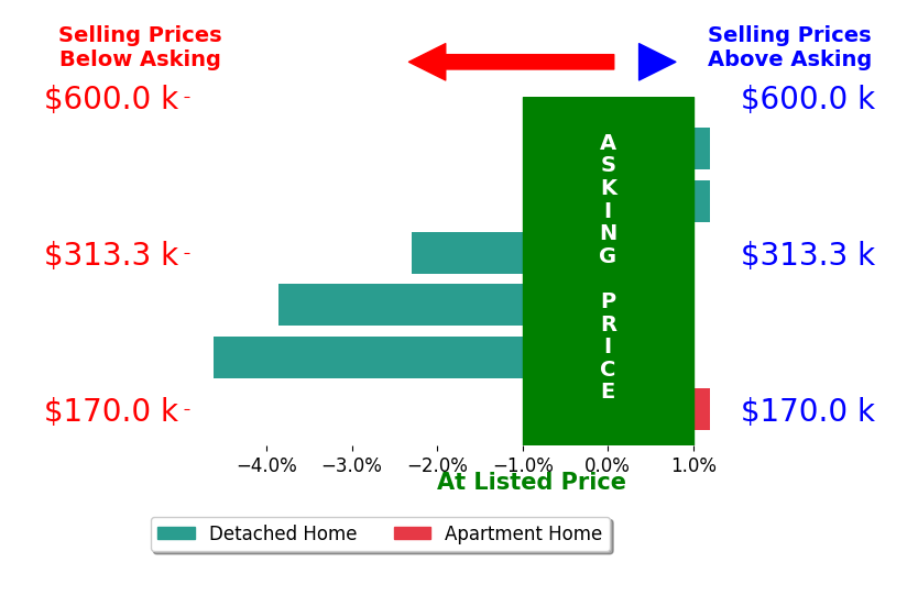 Bar chart comparing asking price vs selling price for Mark Clemmer
