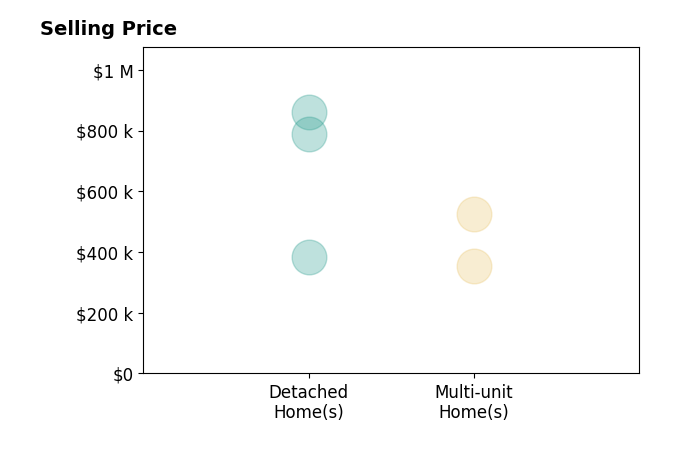Histogram of home sales price ranges for Franklin Romine