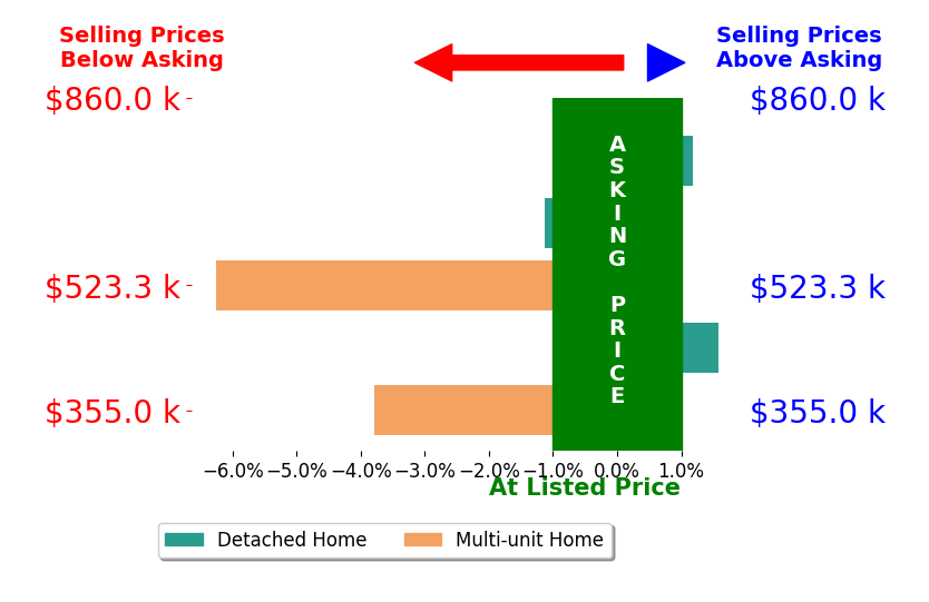 Bar chart comparing asking price vs selling price for Franklin Romine