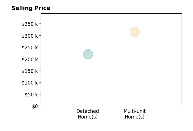 Histogram of home sales price ranges for Moiz Lakdawala