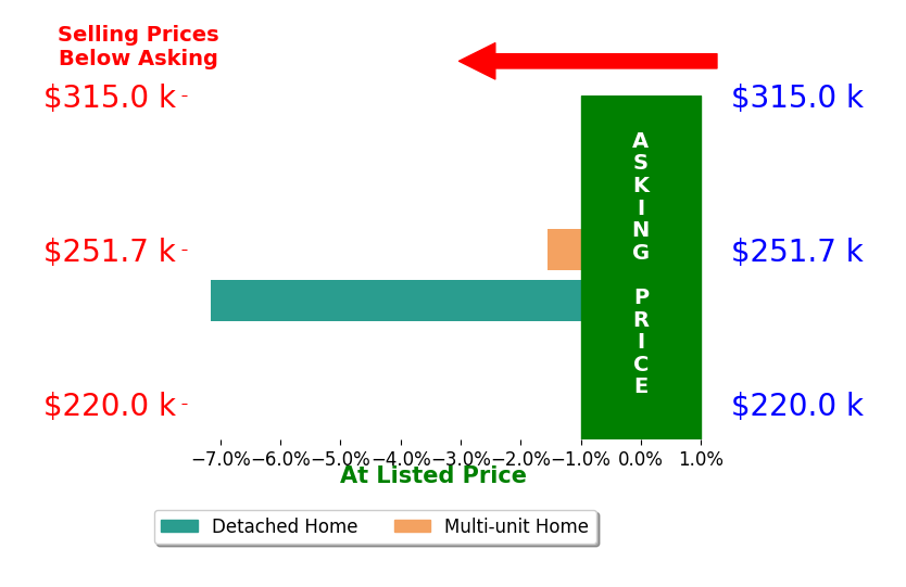 Bar chart comparing asking price vs selling price for Moiz Lakdawala