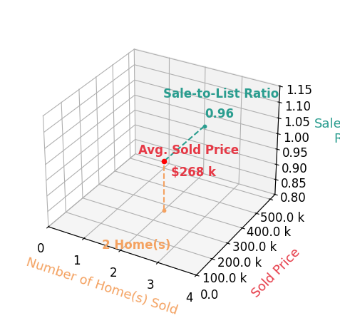 Chart showing sale-to-list price ratio for Moiz Lakdawala
