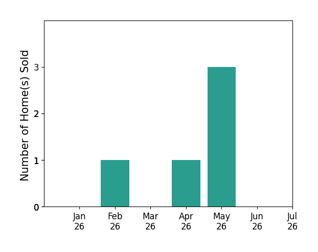Bar chart of total home sales by Ron Walsh over the past 12 months