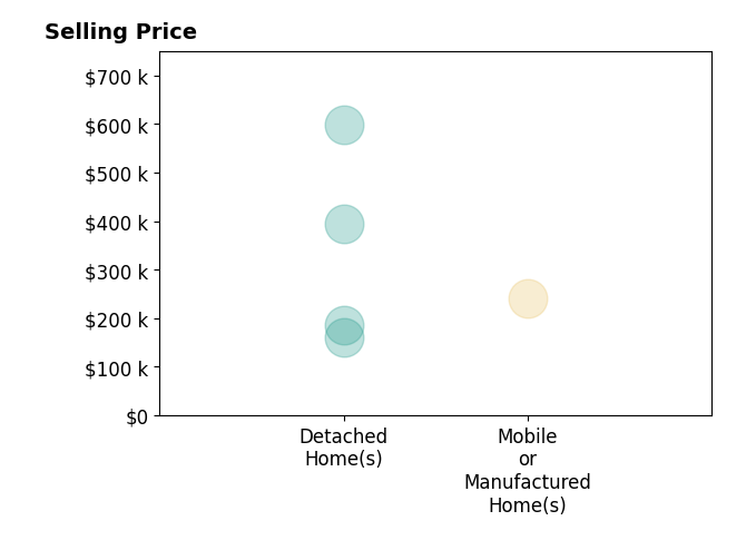 Histogram of home sales price ranges for Ron Walsh