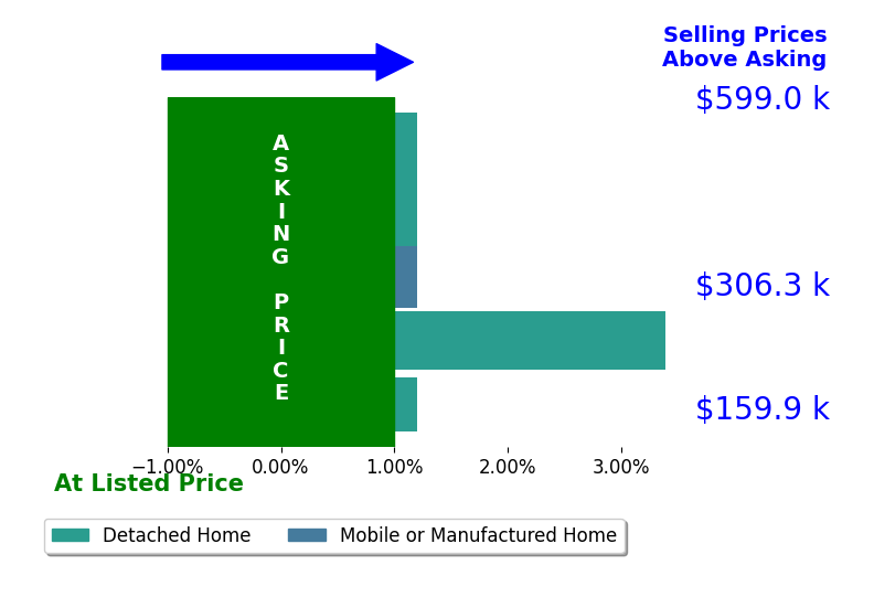 Bar chart comparing asking price vs selling price for Ron Walsh