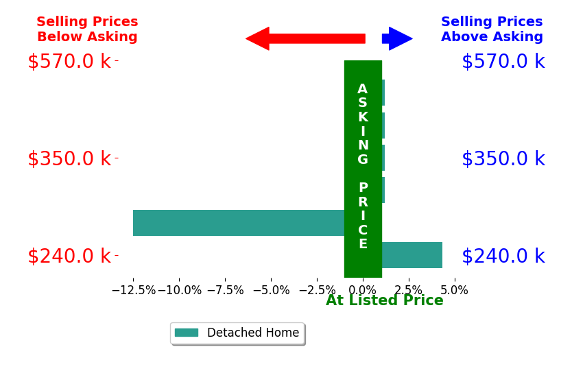 Bar chart comparing asking price vs selling price for Evita Avalos