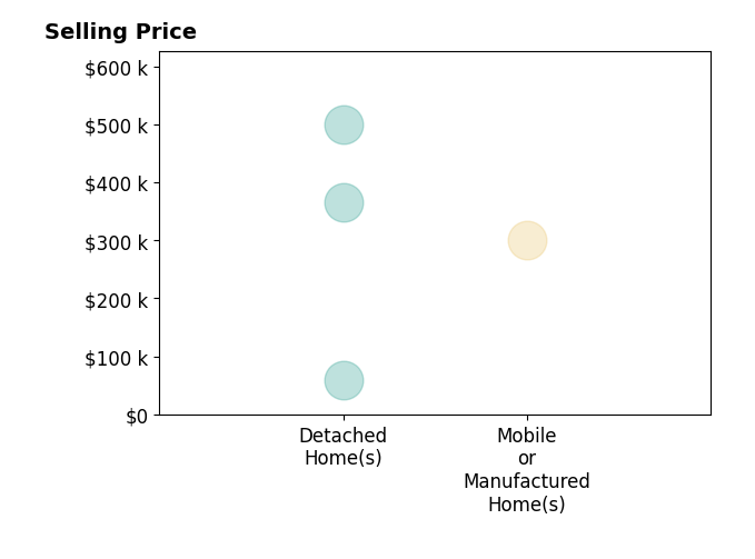 Histogram of home sales price ranges for Kelli Schoell