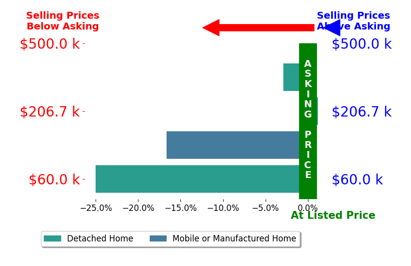 Bar chart comparing asking price vs selling price for Kelli Schoell