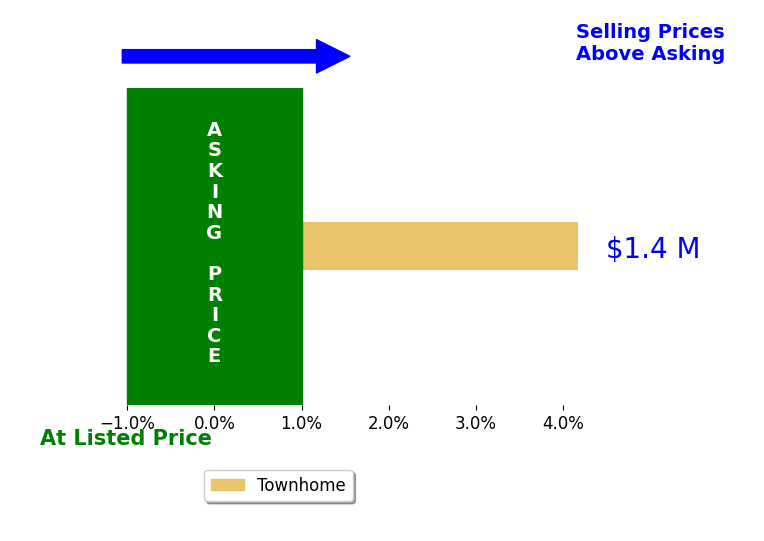 Terry Allen's sold homes closed 4.2% above asking on average, with 1 homes above, 0 below, and 0 at asking price.