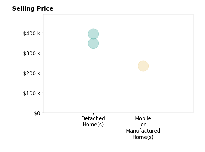 Histogram of home sales price ranges for Terri Garcia