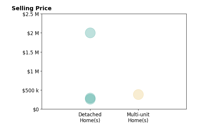 Histogram of home sales price ranges for Joshua Stone